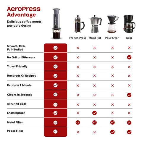 AeroPress Original XL, experiencia de sabor personalizable con control de temperatura.