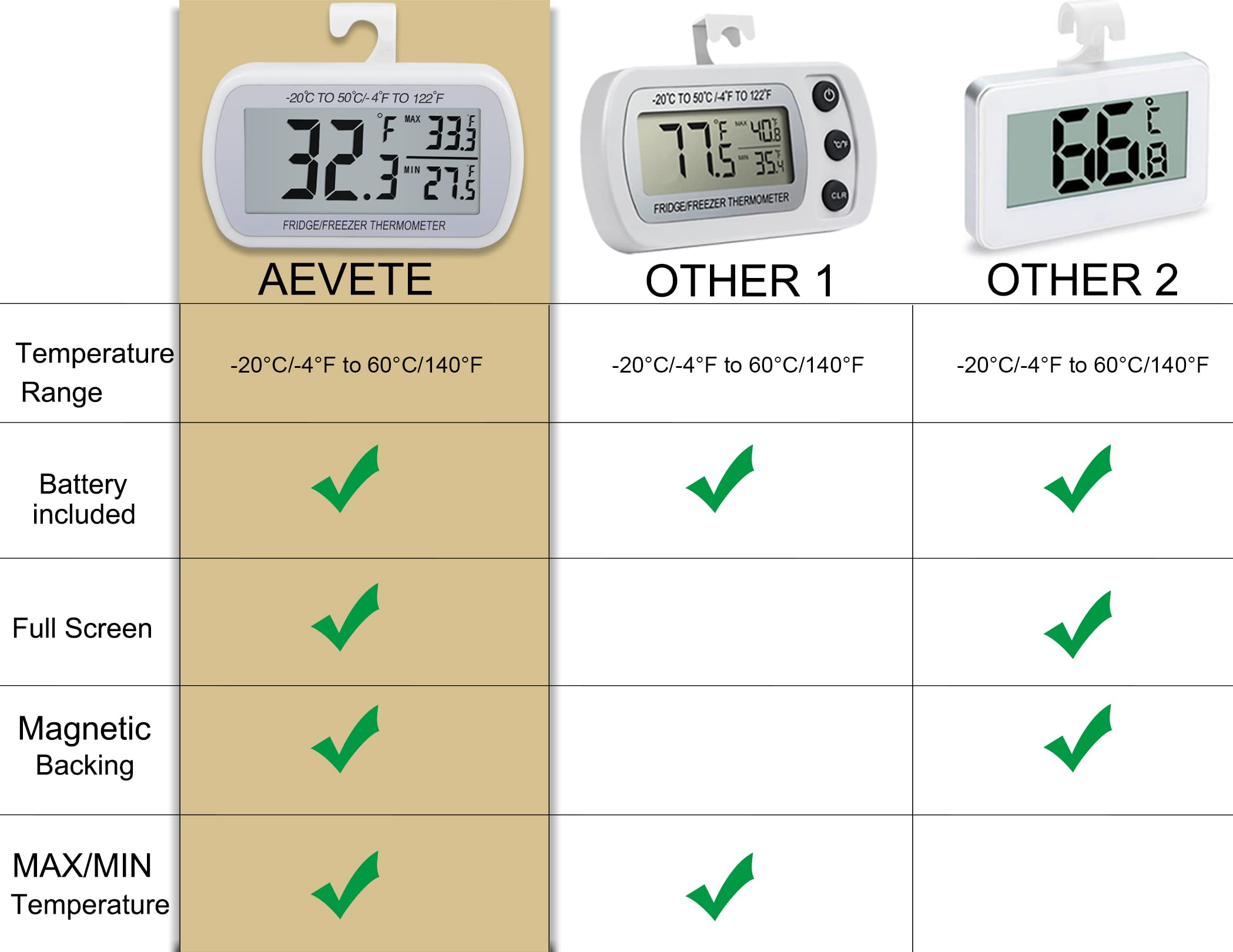 Termómetro AEVETE para refrigerador imantado en la parte trasera para instalación rápida.
