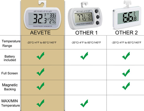 Termómetro AEVETE para refrigerador imantado en la parte trasera para instalación rápida.