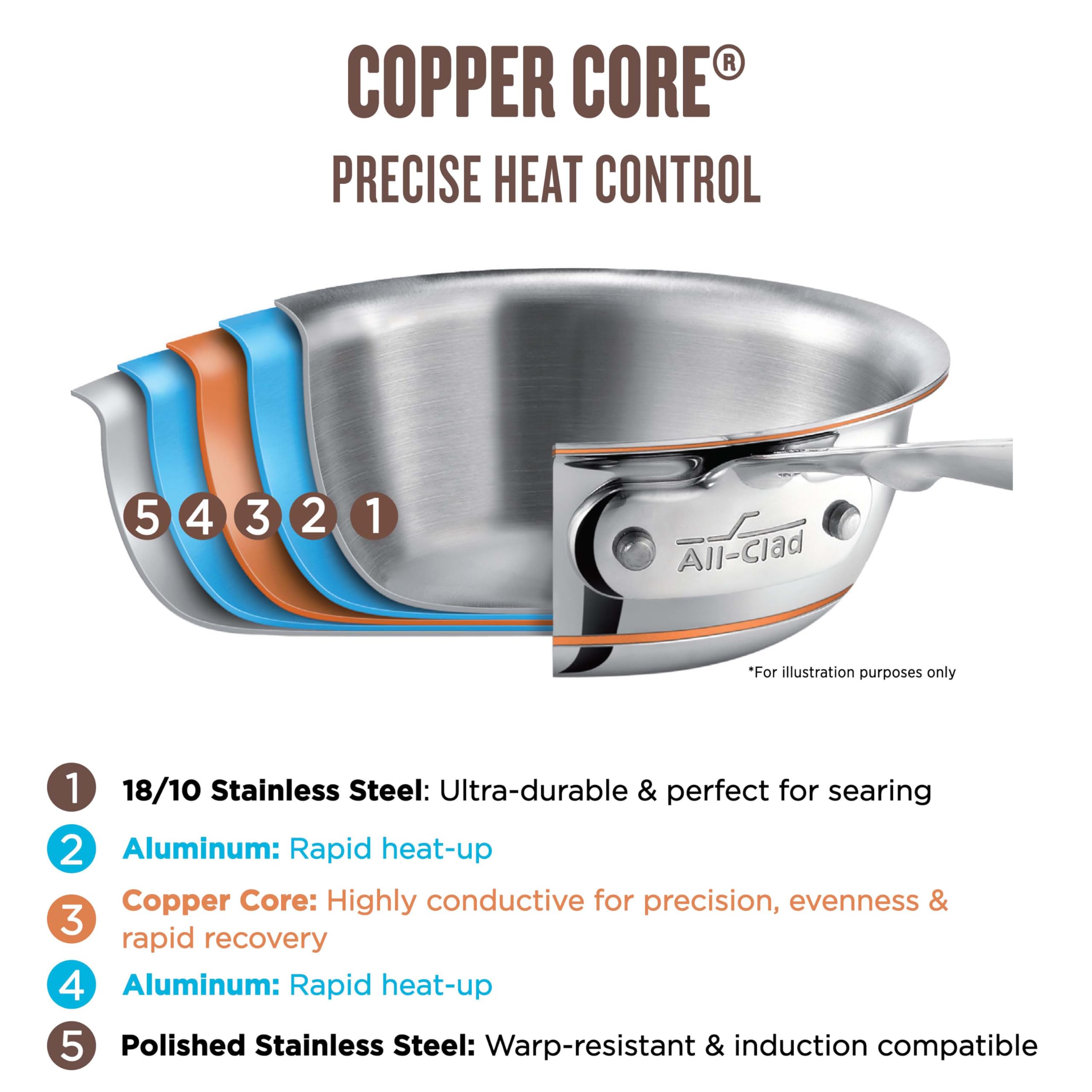 All-Clad Copper Core: borde vertedor sin goteo para verter con control.