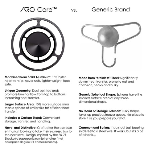 Diseño óptimo de ARO Core con mayor superficie para transferencia.