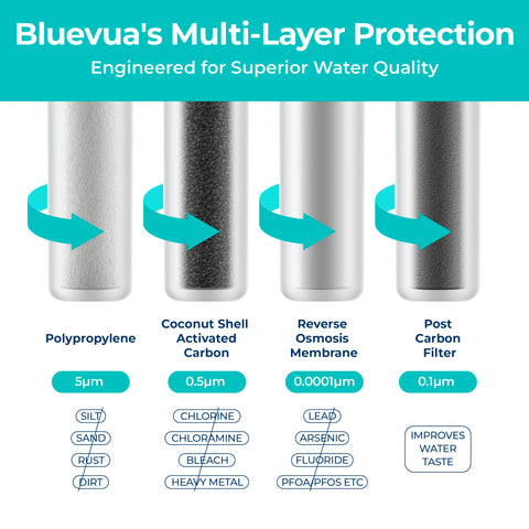Bluevua RO100ROPOT, filtro PCF: pulido final del agua para beber.