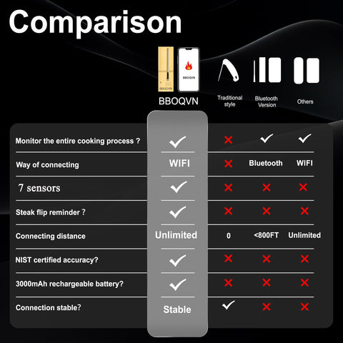 Diseño inalámbrico de BtcLink para rotisidor, sin cables