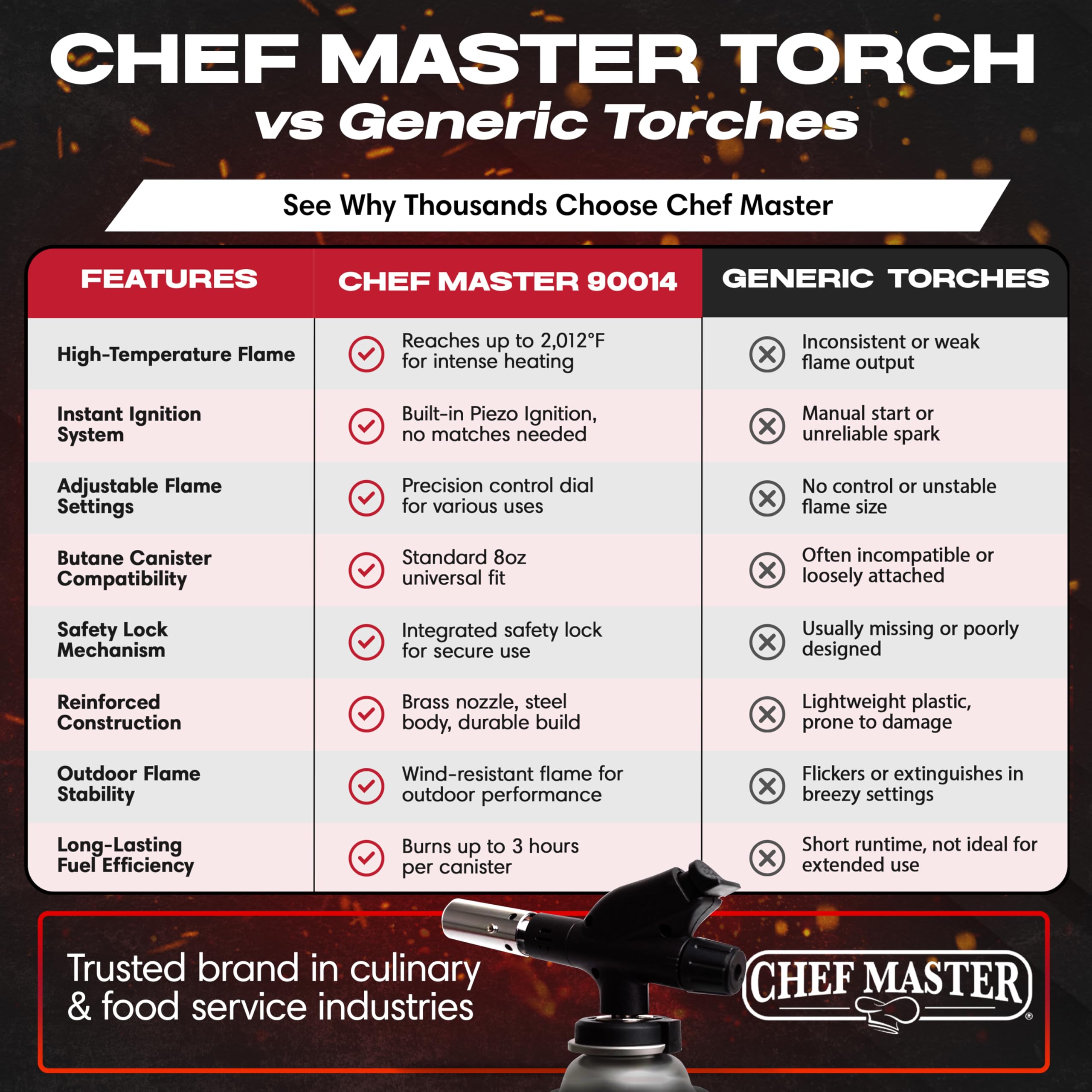 Iluminación de chimenea y parrilla con soplete Chef Master para ambiente y cocción.