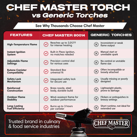Iluminación de chimenea y parrilla con soplete Chef Master para ambiente y cocción.