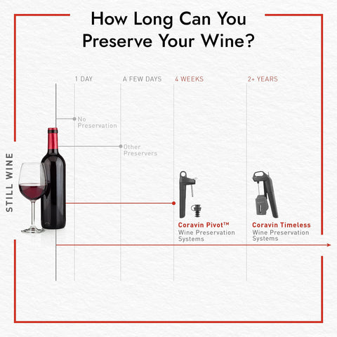 Coravin Timeless Six Plus: tapon-corcho para sellar botellas sin abrir