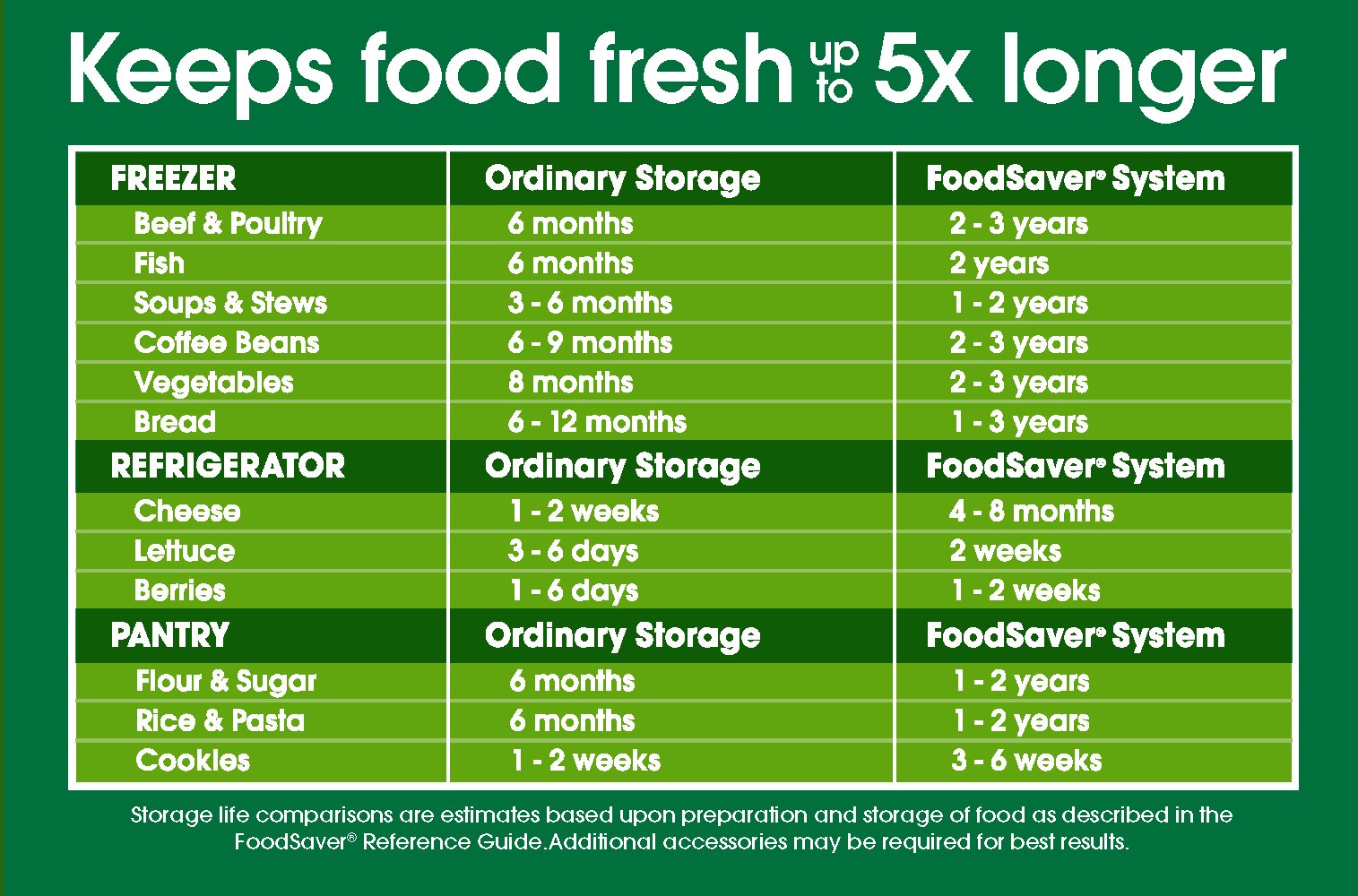 FoodSaver, compatible con el sistema de sellado al vacío para mayor versatilidad.