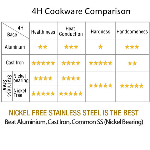 Acero inoxidable sin níquel HOMICHEF para alimentos más seguros y sabor constante.