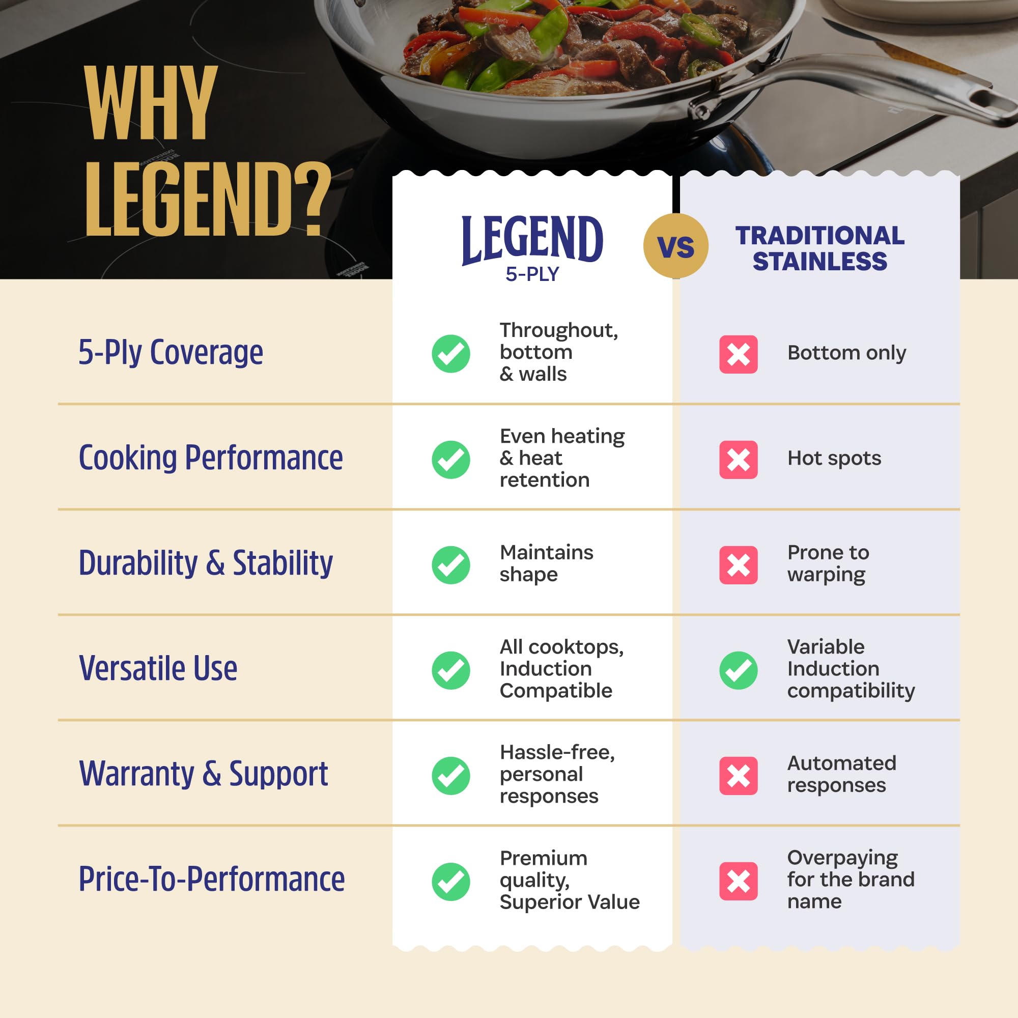 Horno LEGEND COOKWARE soporta hasta 800°F para terminar recetas.