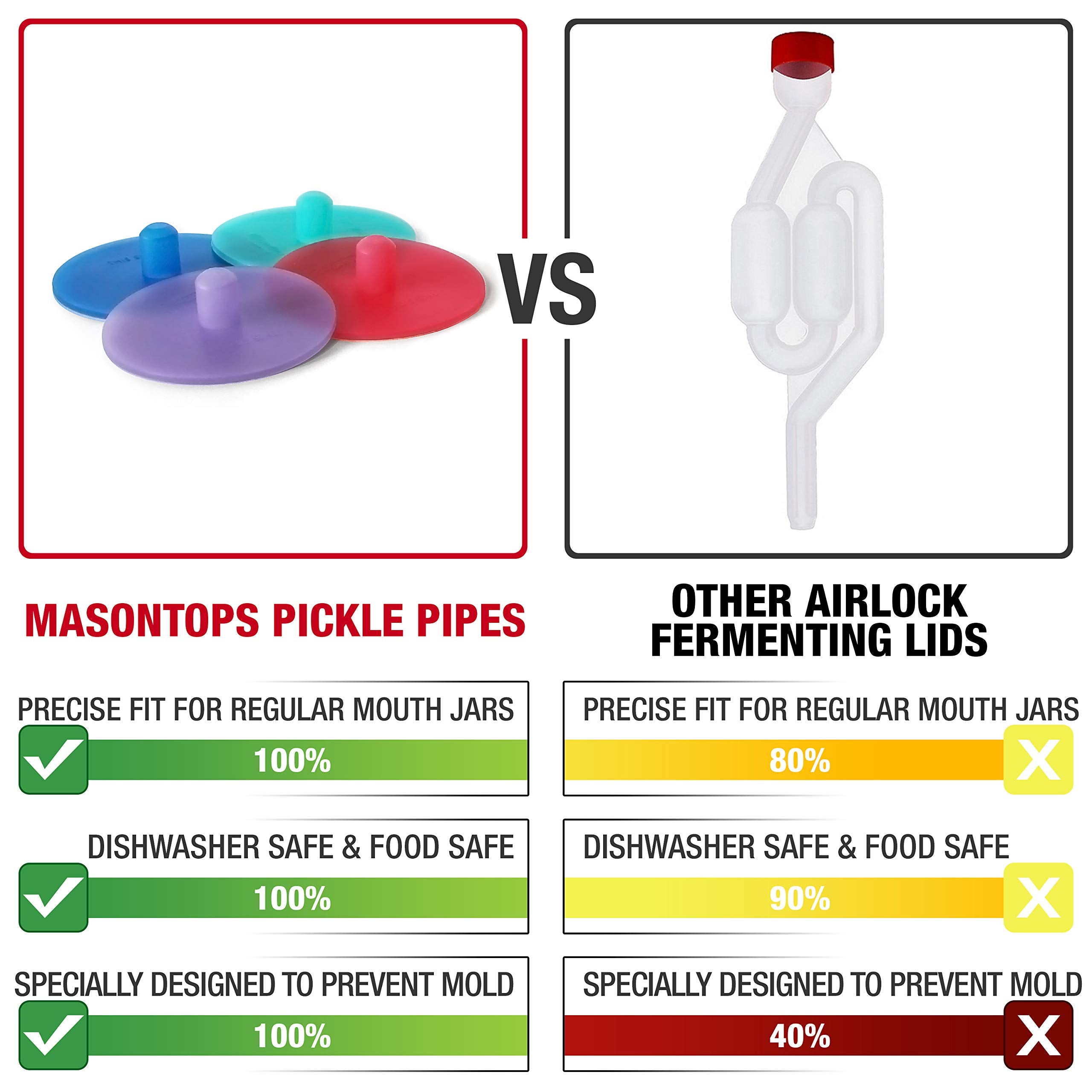 Tapa de fermentación de bajo perfil Masontops facilita almacenamiento