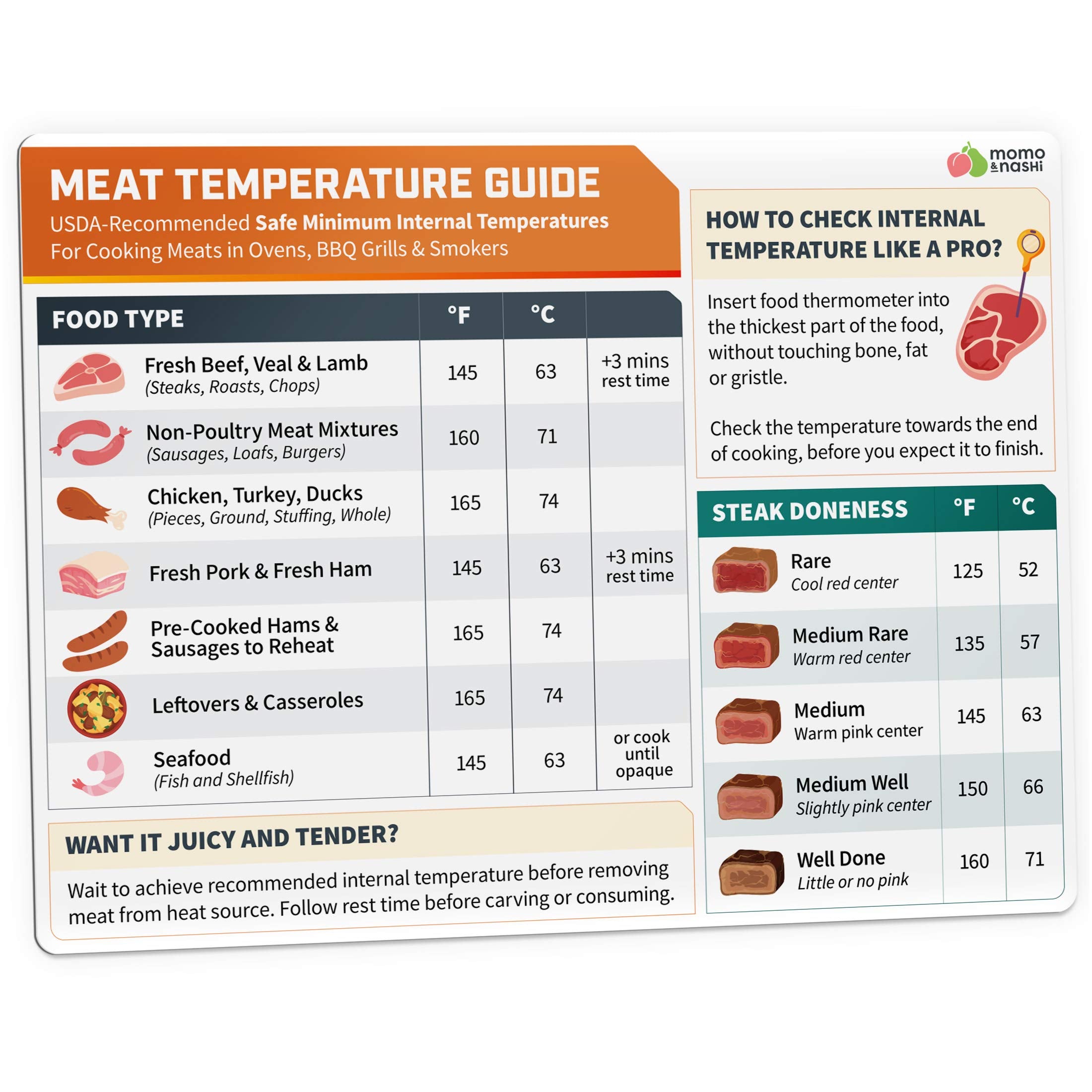 Momo & Nashi imán de temperatura para carne, guía rápida para asados.
