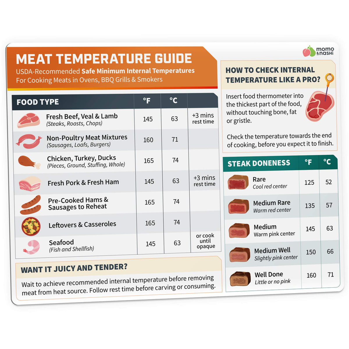 Momo & Nashi imán de temperatura para carne, guía rápida para asados.