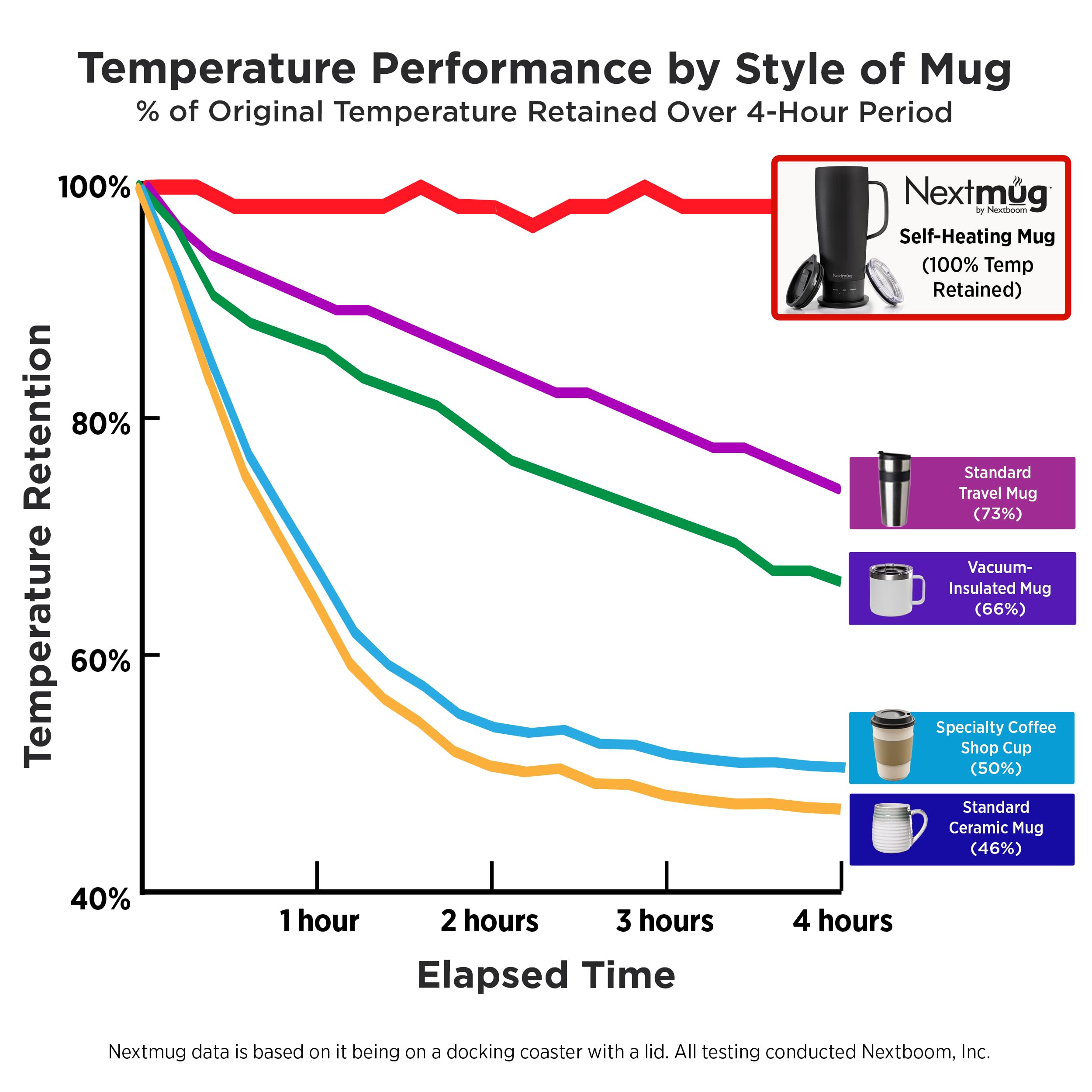 Nextmug Ultra tapa resistente a derrames, uso diario seguro.