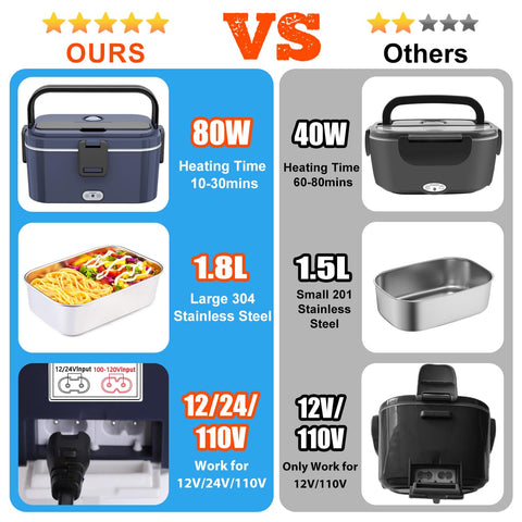 Nifogo lunchbox 3 en 1 con voltajes 12V/24V/110V para coche y hogar