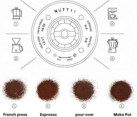 Molinillo Nuttii capacidad de molienda de 60 g para porciones múltiples.