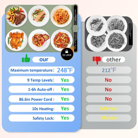 OcePor manta calentadora con 9 niveles de temperatura para diferentes comidas.