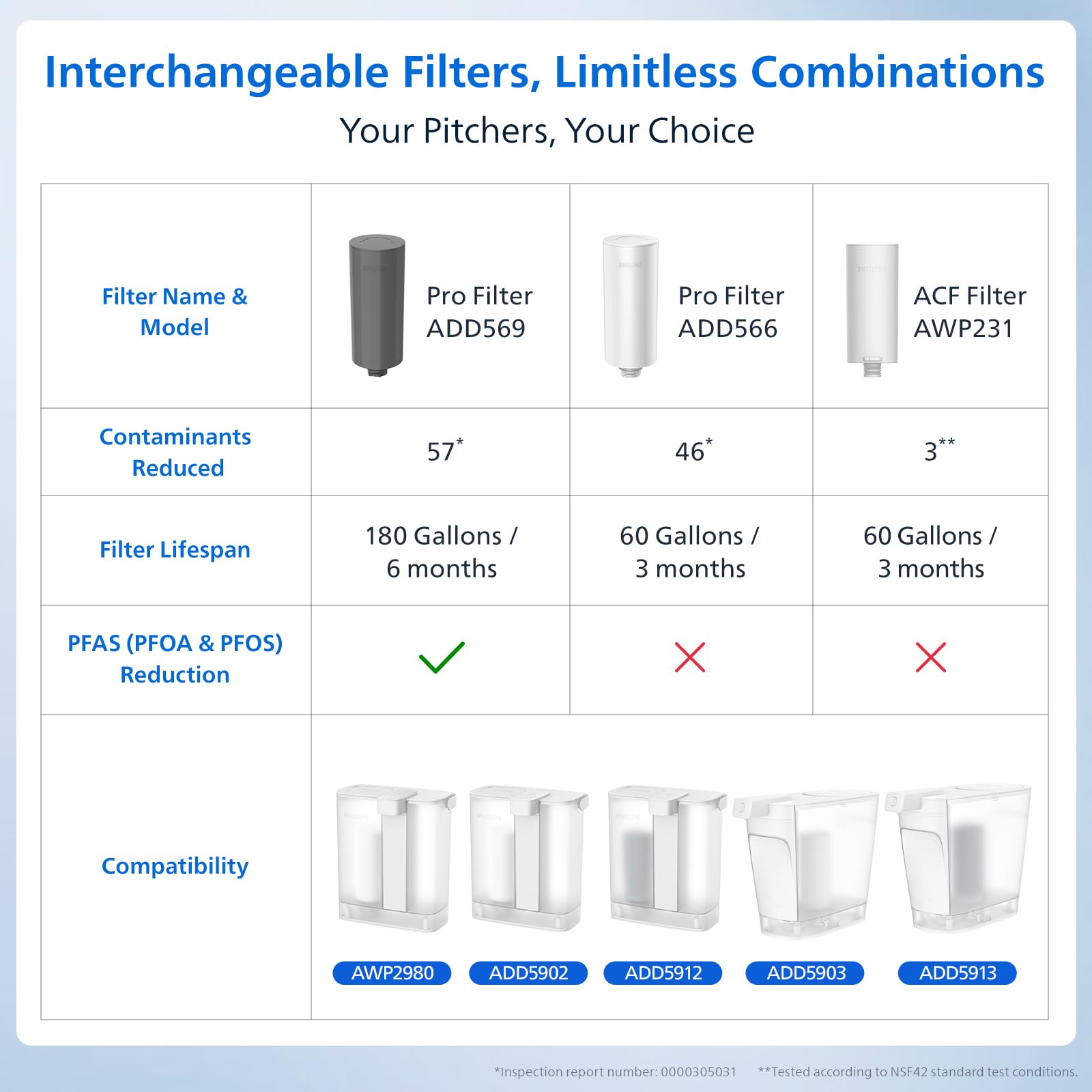 Filtros compatibles para sustitución fácil en Philips GoZero AWP2980 para agua filtrada al instante.