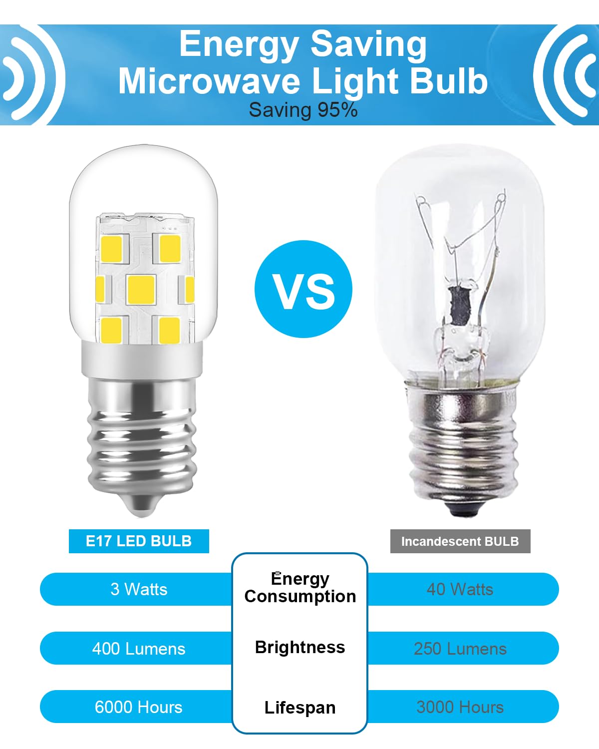 SerBion haz de luz 360° para iluminación homogénea alrededor del microondas
