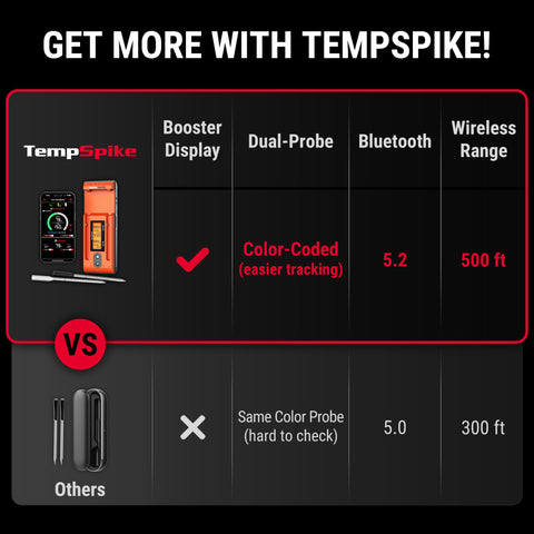 TempSpike Booster muestra lectura clara en pantalla LCD iluminada
