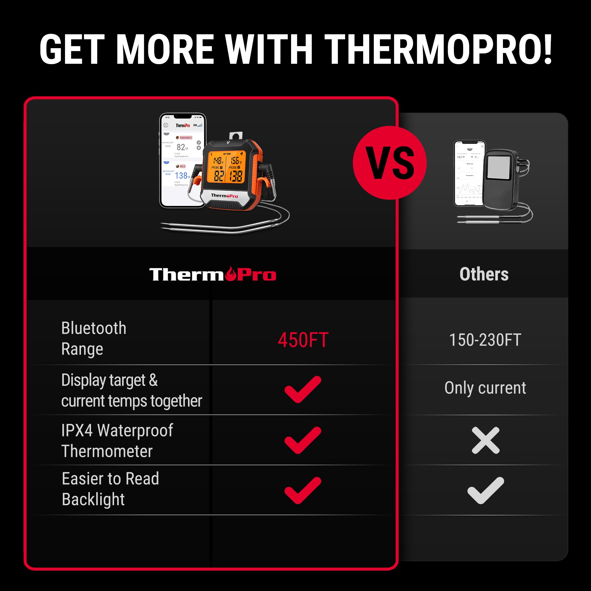 ThermoPro rango de 450 pies para uso en casa y jardín.