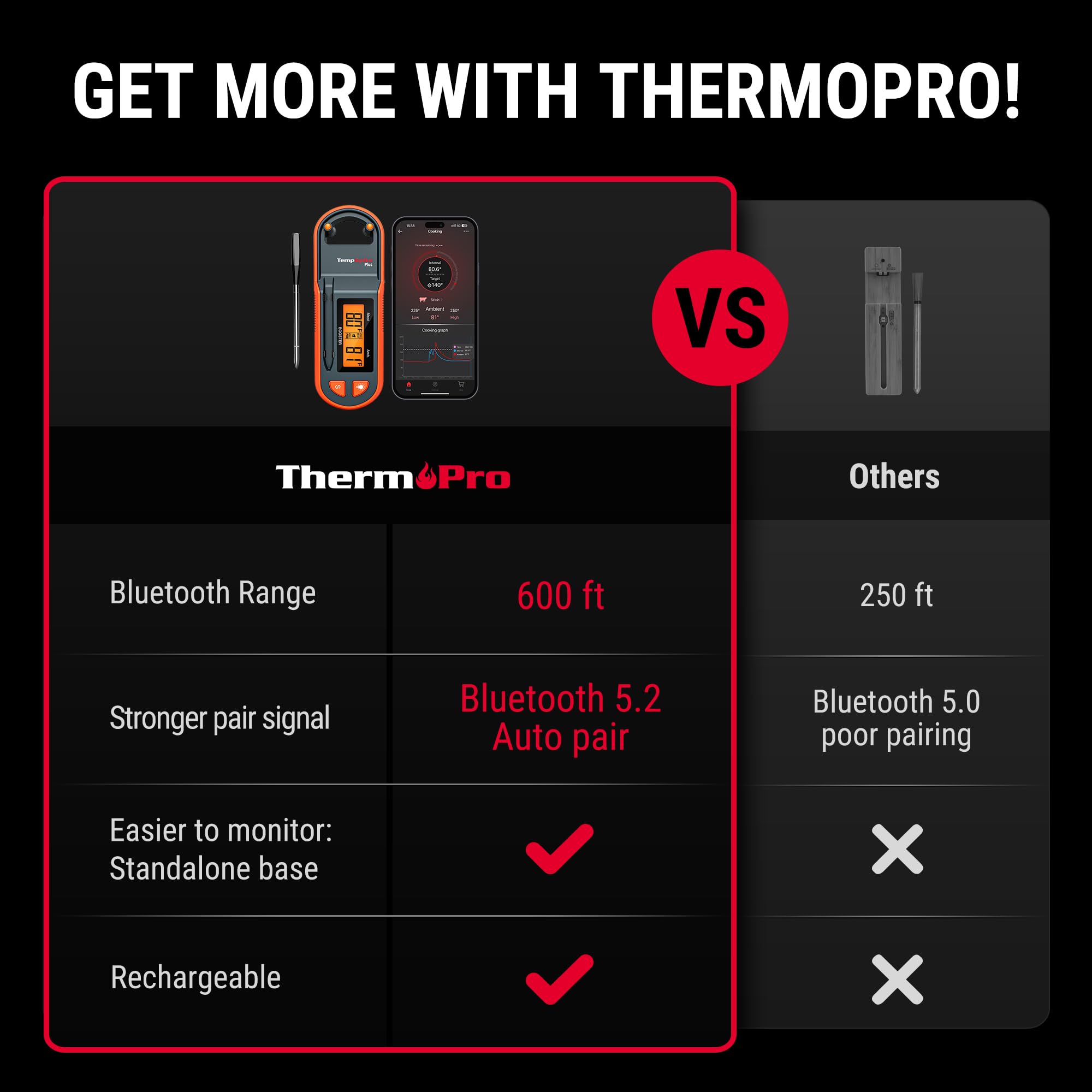ThermoPro Temp Spike sonda IP67 y cerámica resistente a 1050°F