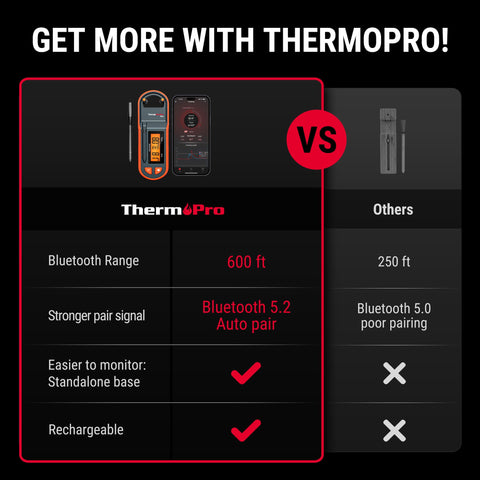 ThermoPro Temp Spike sonda IP67 y cerámica resistente a 1050°F