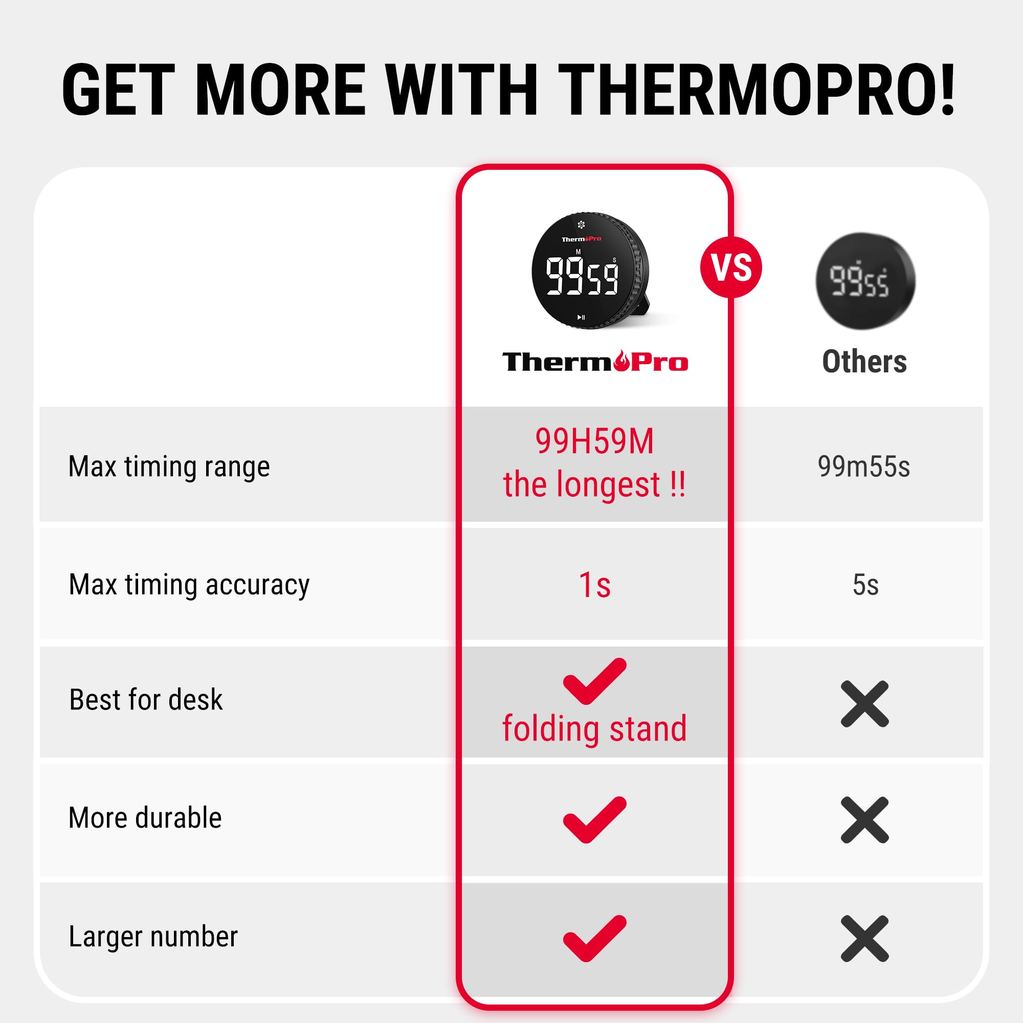 ThermoPro temporizador para clase u oficina, diseño compacto.