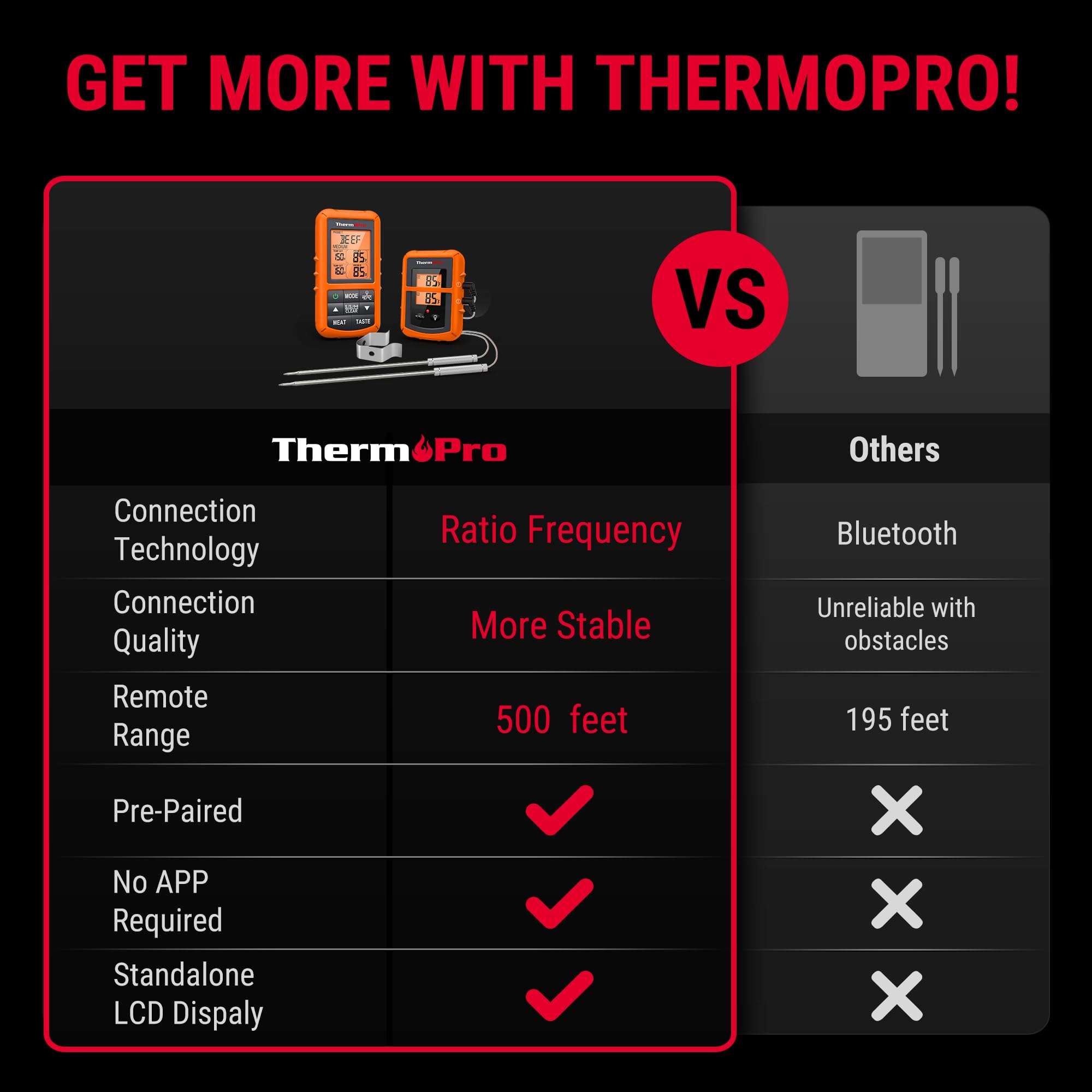ThermoPro TP20 receptor con visualización de temperaturas lectura clara sin necesidad de aplicación