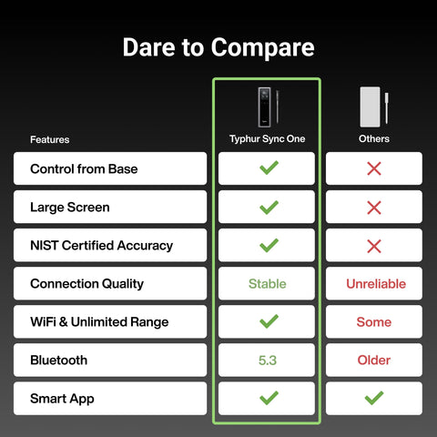 Typhur Sync One ofrece alcance ampliado de wifi y bluetooth para monitoreo sin límites.