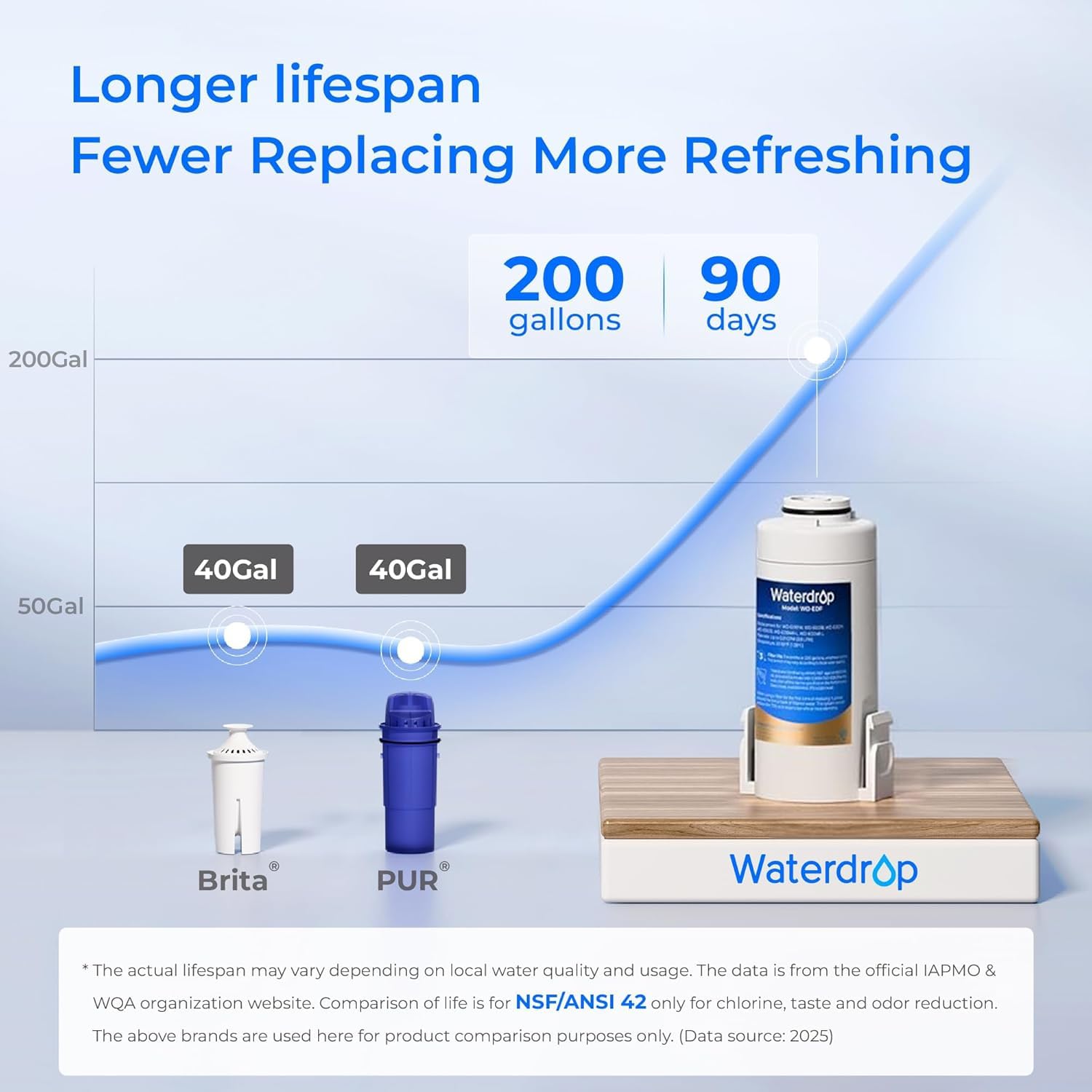 Waterdrop certificación NSF/ANSI garantiza filtración conforme a estándares.