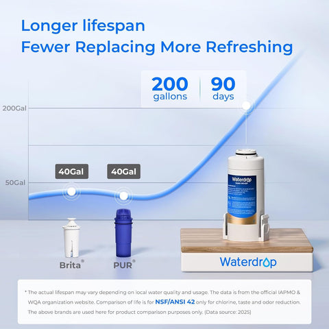 Waterdrop certificación NSF/ANSI garantiza filtración conforme a estándares.