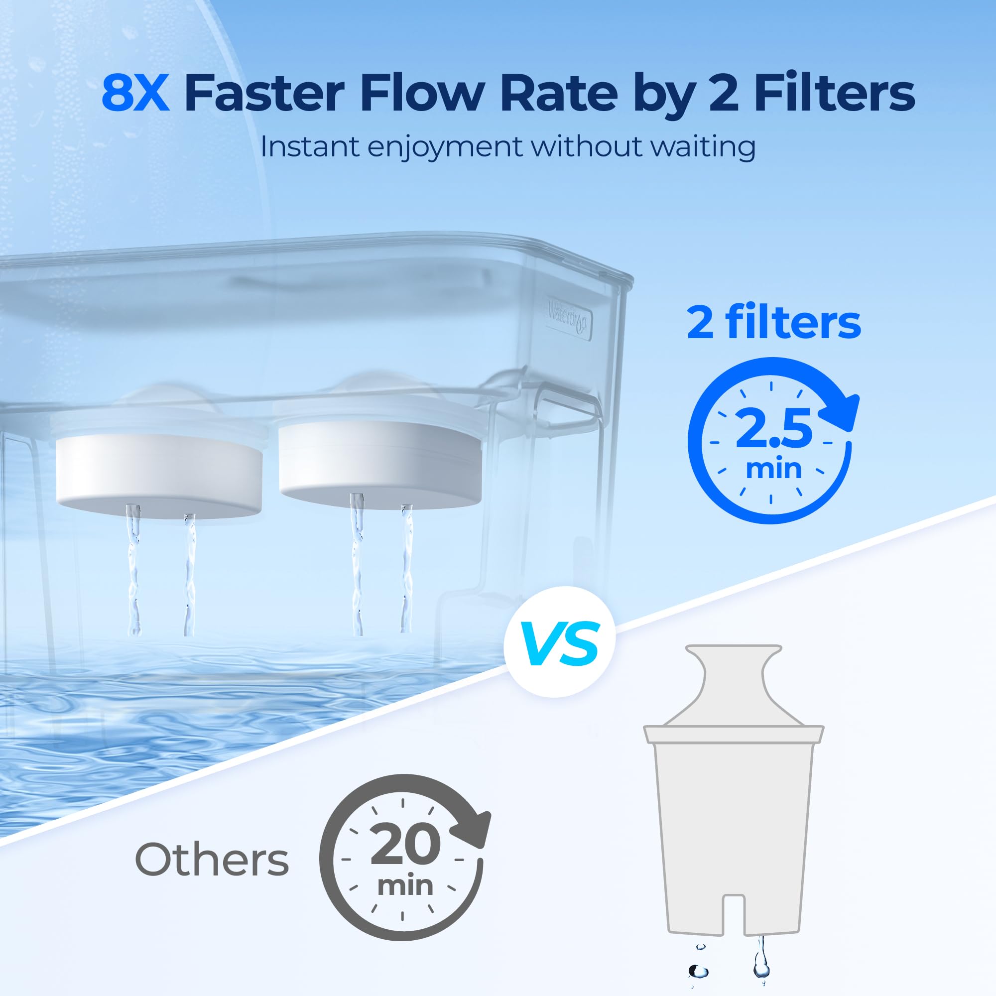 Waterdrop filtración rápida 8x: agua lista en minutos.