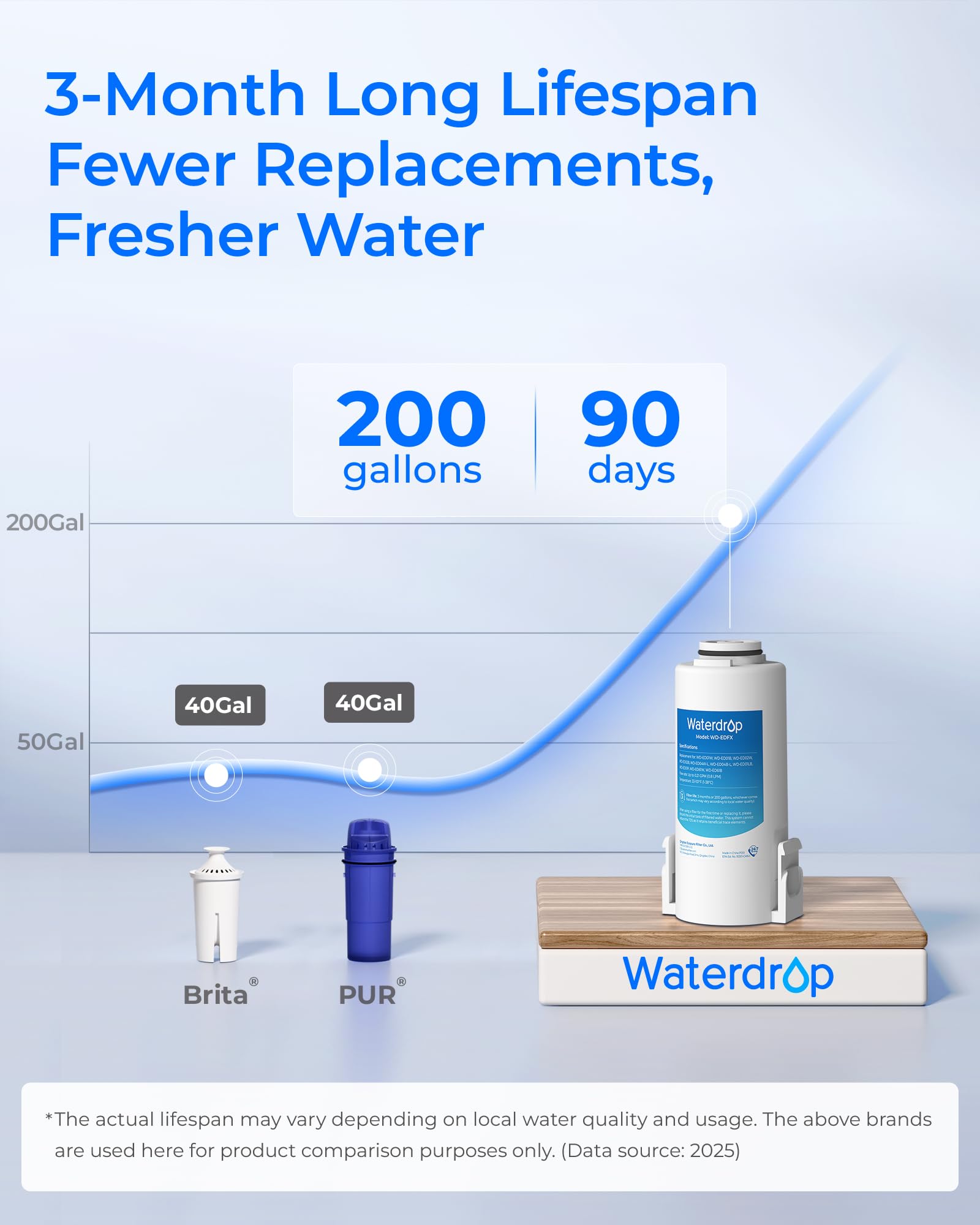 Waterdrop reduce cloro y contaminantes para una experiencia más fresca.
