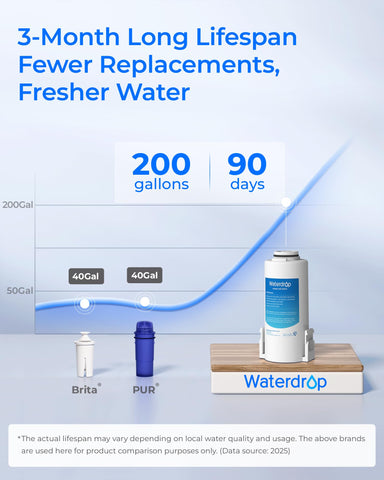 Waterdrop reduce cloro y contaminantes para una experiencia más fresca.