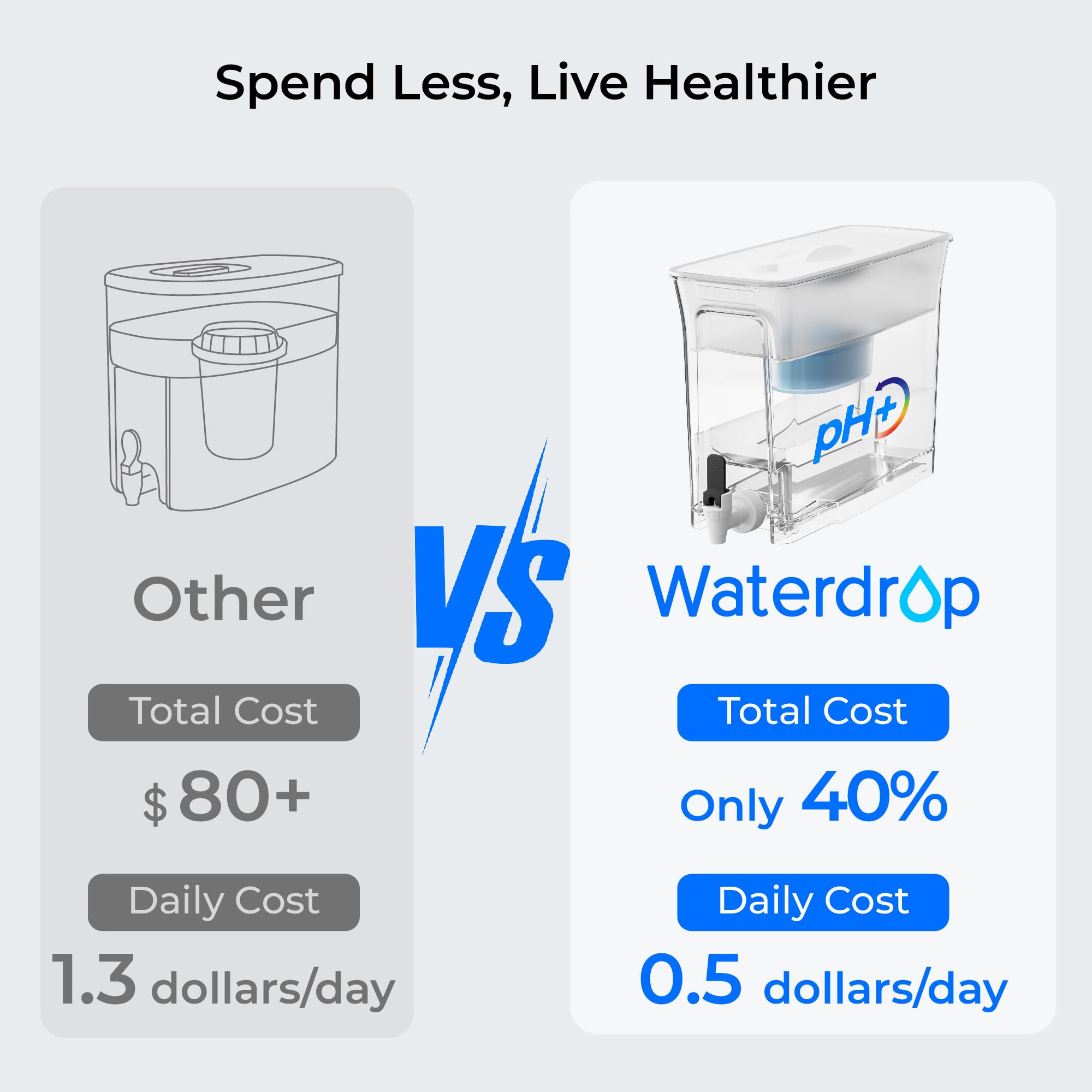 Waterdrop Slim diseño inclinado; flujo constante incluso con bajo nivel de agua.