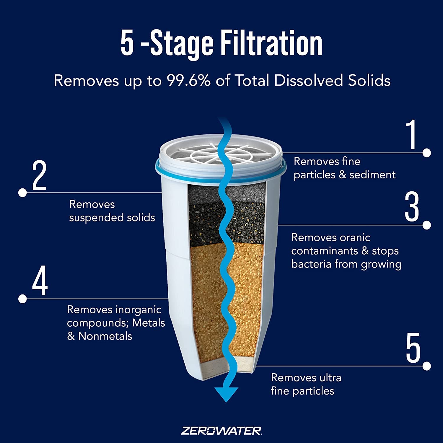 ZeroWater ZR-004: filtración de cinco etapas para reducir contaminantes.